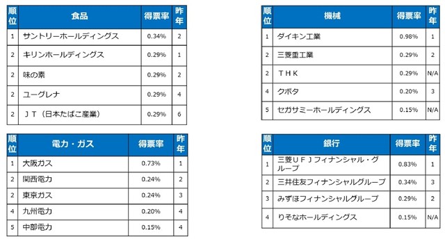 【業種別】イノベーティブ大企業ランキング2022「食品」「機械」「電力・ガス」「銀行」 TOP5（提供画像）