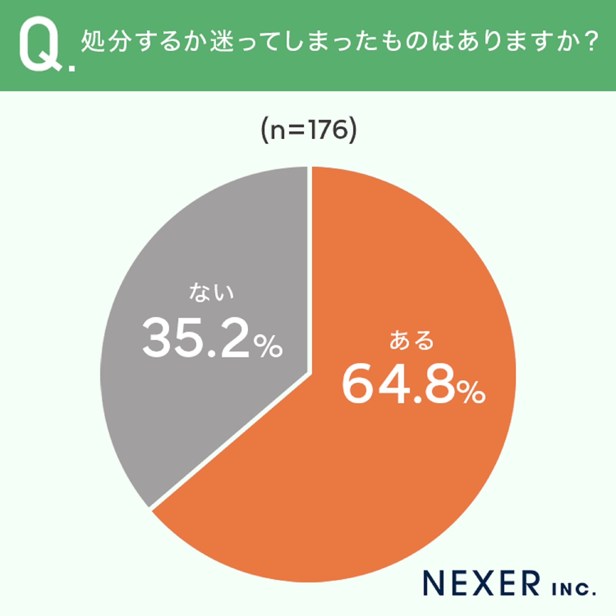 遺品整理｣4人に3人が｢大変だった｣ 選別・処分に2週間から数カ月…｢1年
