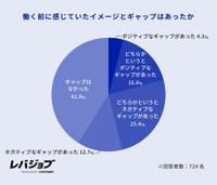 働く前に感じていたイメージとギャップがあったか（提供画像）