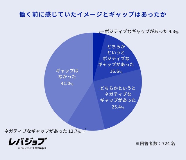 働く前に感じていたイメージとギャップがあったか（提供画像）