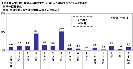車を購入する際、契約から納車まで、どのくらいの期間待つことができるか（出典／ソニー損害保険株式会社）