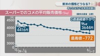 スーパーでのコメの平均販売価格(農林水産省公表)