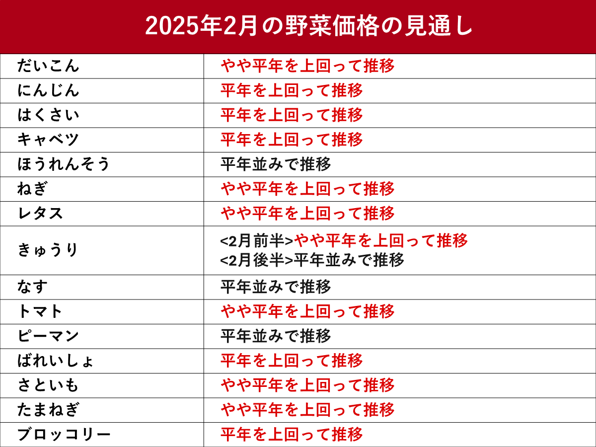 2025年2月の野菜価格の見通し