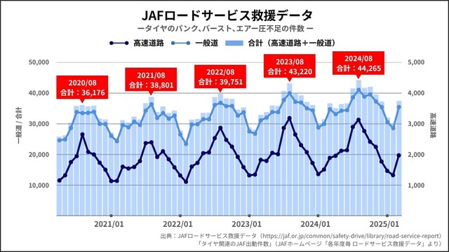 高速道路及び一般道と高速道路の合計におけるタイヤのトラブル件数は 5 年連続で8 月が最多（提供画像）