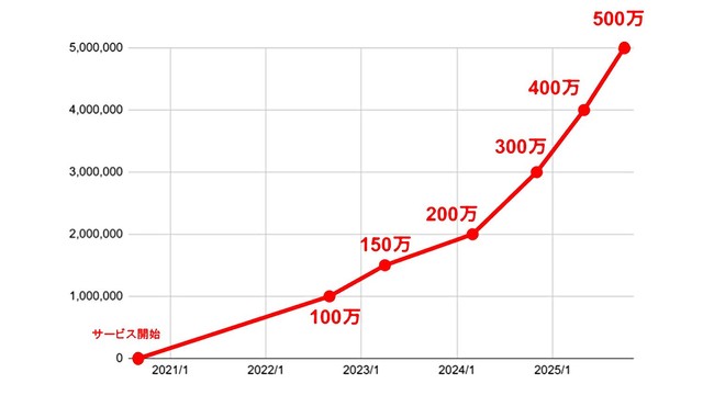 ユーザー数は500万人を超える勢い（画像提供：カウシェ）