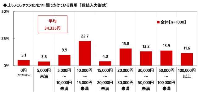ゴルフのファッションにかけている費用（出典：株式会社グラファイトデザイン調べ）
