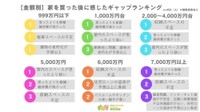 【購入金額別】家を買った後に感じたギャップランキング（提供画像）