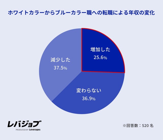 ホワイトカラーからブルーカラー職への転職による年収の変化（提供画像）