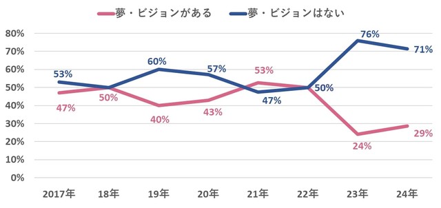 【時系列】仕事における、将来の夢やビジョンについて（提供画像）