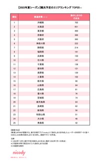 【2022年夏シーズン】観光予定のエリアランキングTOP25（提供画像）