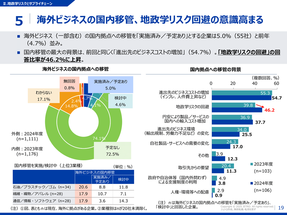 海外ビジネスの国内移管、地政学リスク回避の意識高まる