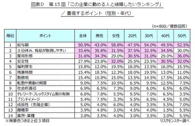結婚したい人が勤める企業で重視するポイント（提供画像）