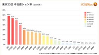 東京23区 中古億ション率（2025年）（提供画像）