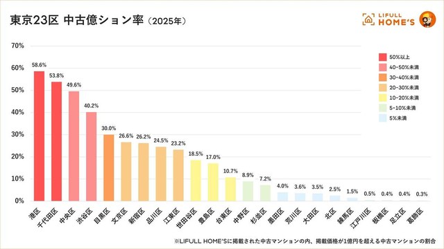 東京23区 中古億ション率（2025年）（提供画像）