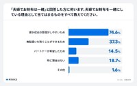 「お財布一緒」の理由1位は「家計収支の管理がしやすいため」（出典：株式会社400F「オカネコ」調べ）