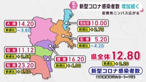 新型コロナ感染者数　宮城県で増加が続く　感染対策の徹底を