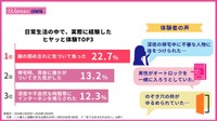 日常生活の中で、実際に経験したヒヤッと体験TOP3（提供画像）