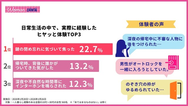日常生活の中で、実際に経験したヒヤッと体験TOP3（提供画像）