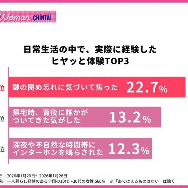 日常生活の中で、実際に経験したヒヤッと体験TOP3（提供画像）