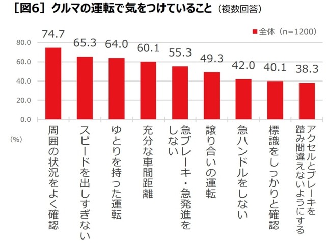 クルマの運転で気をつけていること（提供画像）