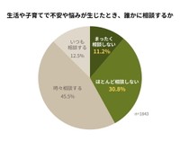 生活や子育てで不安や悩みが生じたとき、 誰かに相談するか（提供画像）