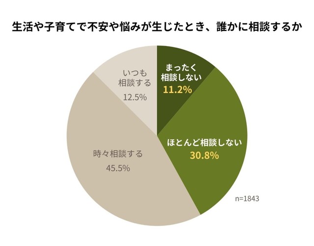 生活や子育てで不安や悩みが生じたとき、 誰かに相談するか（提供画像）
