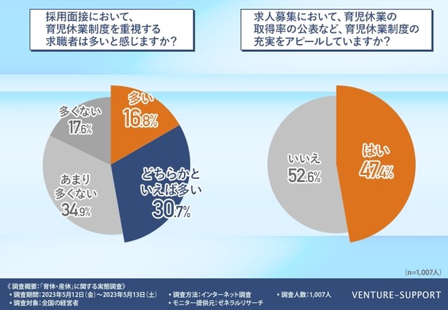 採用面接において、育児休業制度を重視する求職者は多いと感じますか？／求人募集において、育児休業の取得率の公表など、育児休業制度の充実をアピールしていますか？（提供画像）