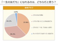 「一生の友だち」になれるのは