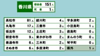 香川県の新型コロナ感染状況　3月28日