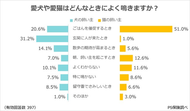 愛犬や愛猫がよく鳴くタイミング（出典：ペット保険『PS保険調べ』）