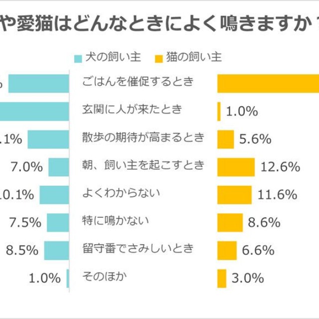 愛犬や愛猫がよく鳴くタイミング（出典：ペット保険『PS保険調べ』）