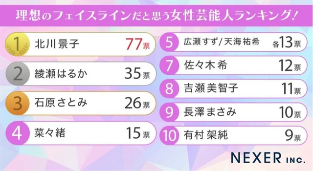 理想のフェイスラインだと思う女性芸能人ランキング（提供画像）
