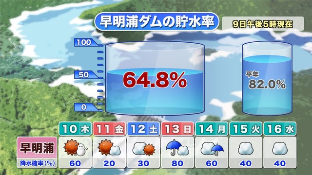 早明浦ダムの貯水率が低下　香川用水「第1次取水制限」へ