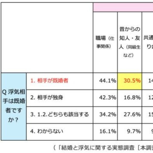 浮気相手と出会った場所による「既婚者」or「独身」の割合（提供画像）