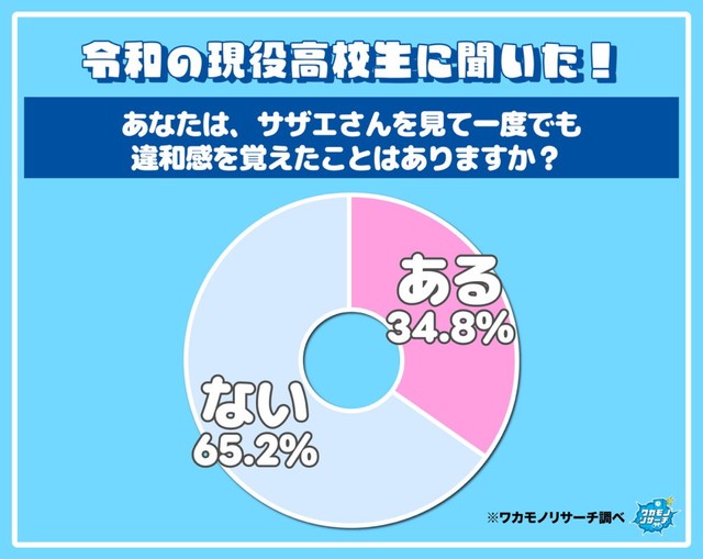 サザエさんを見て違和感を覚えたことがありますか？（出典：ワカモノリサーチ／https://wakamono-research.co.jp/media/）