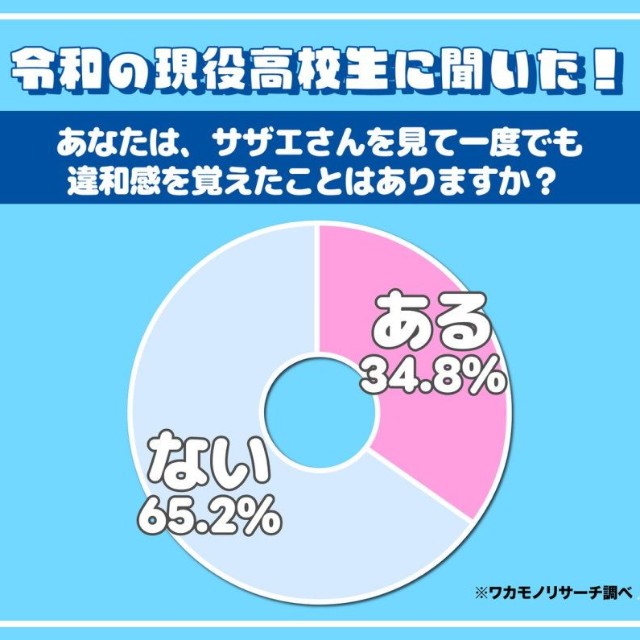 サザエさんを見て違和感を覚えたことがありますか？（出典：ワカモノリサーチ／https://wakamono-research.co.jp/media/）
