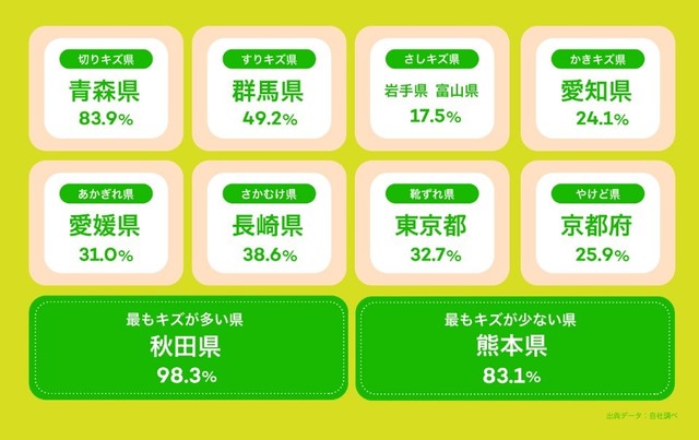 【キズの傾向別】都道府県ランキング（提供画像）