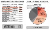 「ハードルが下がった理由」「入社後3年は在籍したほうがいいか」（提供画像）
