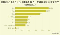 「３０代以上の女性の現在の交友関係」に関するアンケート