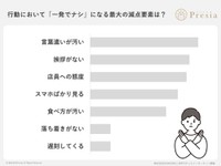 行動・マナーにおいて「一発でナシ」になる最大の減点ポイントは何ですか？（出典：結婚相談所Presia）