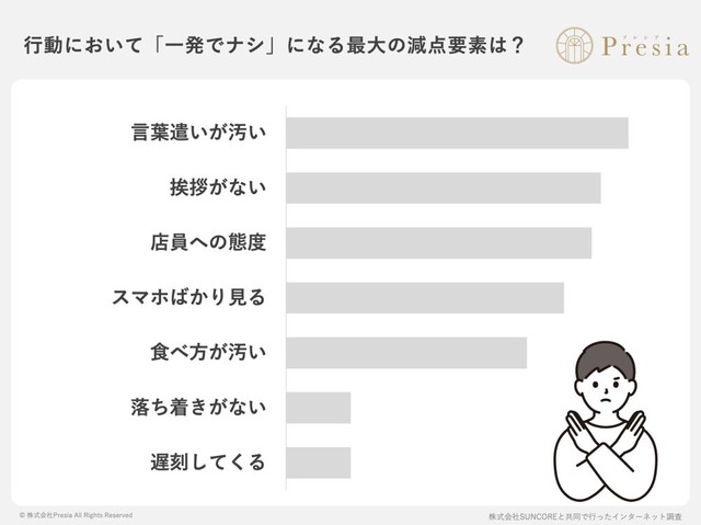 行動・マナーにおいて「一発でナシ」になる最大の減点ポイントは何ですか？（出典：結婚相談所Presia）
