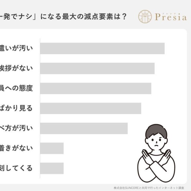 行動・マナーにおいて「一発でナシ」になる最大の減点ポイントは何ですか？（出典：結婚相談所Presia）
