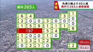 【速報】宮城県で新たに265人感染　うち仙台市197人　仙台市の高齢者施設でクラスター