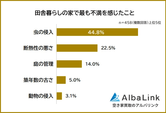 田舎暮らしの家で最も不満に感じたこと（提供画像）