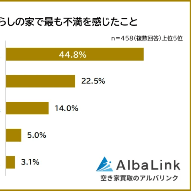 田舎暮らしの家で最も不満に感じたこと（提供画像）