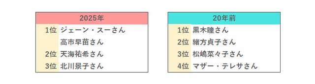 生き方を参考にしたい働く女性（提供画像）