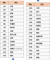 「観光目的で行きたい山手線の駅」ランキング　アンケート結果　（阪急交通社調べ）