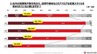 訪問や接待など“足で稼ぐアナログな営業スタイル”を求められていると感じるか（出典：2026年度「営業スタイルに関する意識実態調査」（SALES GO株式会社））