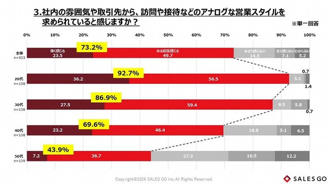 訪問や接待など“足で稼ぐアナログな営業スタイル”を求められていると感じるか（出典：2026年度「営業スタイルに関する意識実態調査」（SALES GO株式会社））