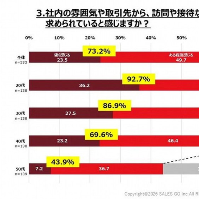 訪問や接待など“足で稼ぐアナログな営業スタイル”を求められていると感じるか（出典：2026年度「営業スタイルに関する意識実態調査」（SALES GO株式会社））